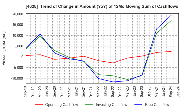 4628 SK KAKEN CO.,LTD.: Trend of Change in Amount (YoY) of 12Mo Moving Sum of Cashflows