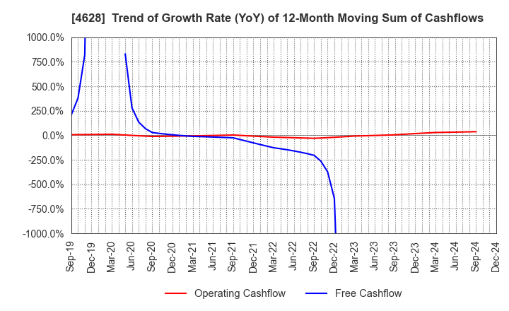 4628 SK KAKEN CO.,LTD.: Trend of Growth Rate (YoY) of 12-Month Moving Sum of Cashflows