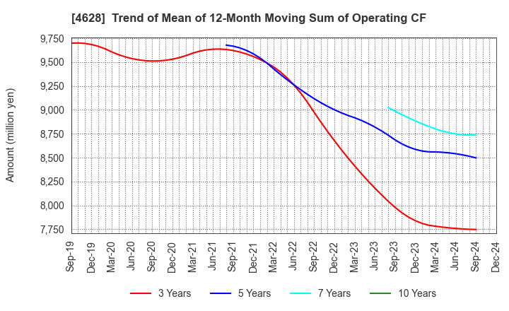 4628 SK KAKEN CO.,LTD.: Trend of Mean of 12-Month Moving Sum of Operating CF