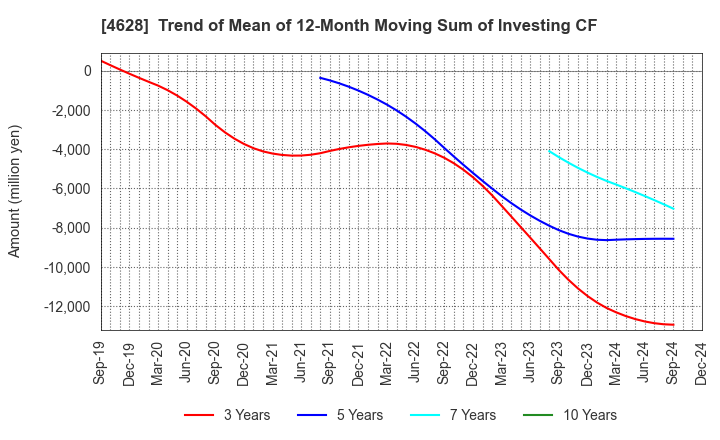 4628 SK KAKEN CO.,LTD.: Trend of Mean of 12-Month Moving Sum of Investing CF