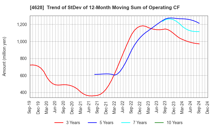 4628 SK KAKEN CO.,LTD.: Trend of StDev of 12-Month Moving Sum of Operating CF