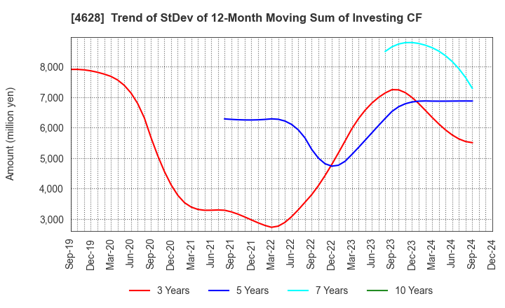 4628 SK KAKEN CO.,LTD.: Trend of StDev of 12-Month Moving Sum of Investing CF