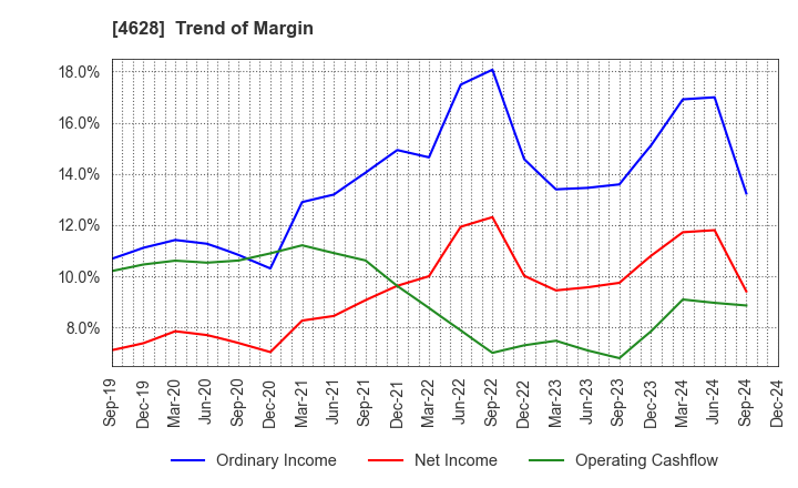 4628 SK KAKEN CO.,LTD.: Trend of Margin