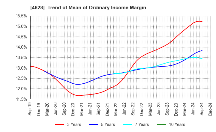 4628 SK KAKEN CO.,LTD.: Trend of Mean of Ordinary Income Margin