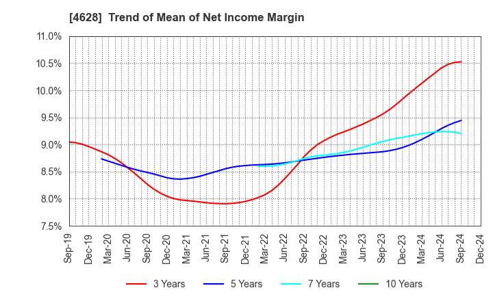 4628 SK KAKEN CO.,LTD.: Trend of Mean of Net Income Margin