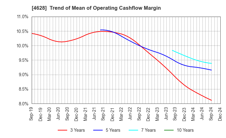 4628 SK KAKEN CO.,LTD.: Trend of Mean of Operating Cashflow Margin