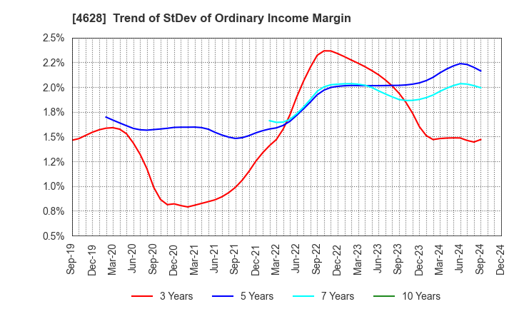 4628 SK KAKEN CO.,LTD.: Trend of StDev of Ordinary Income Margin