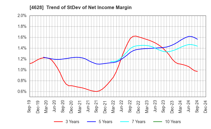 4628 SK KAKEN CO.,LTD.: Trend of StDev of Net Income Margin