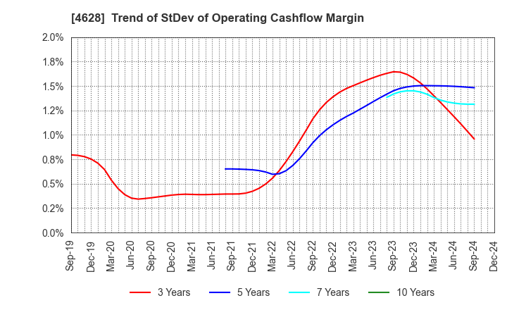 4628 SK KAKEN CO.,LTD.: Trend of StDev of Operating Cashflow Margin