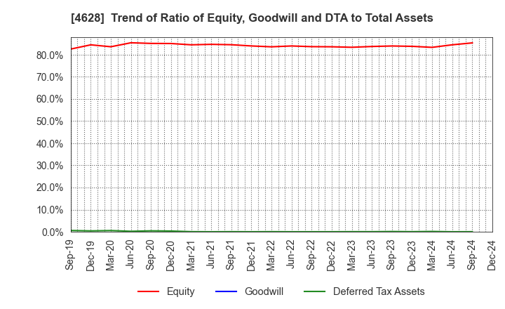 4628 SK KAKEN CO.,LTD.: Trend of Ratio of Equity, Goodwill and DTA to Total Assets