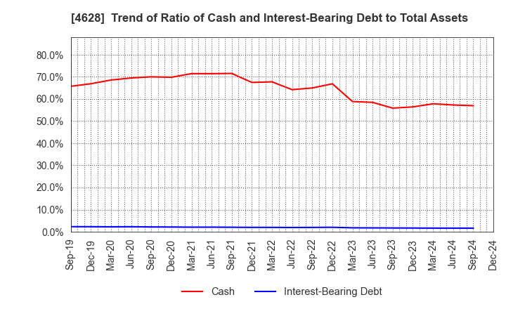 4628 SK KAKEN CO.,LTD.: Trend of Ratio of Cash and Interest-Bearing Debt to Total Assets