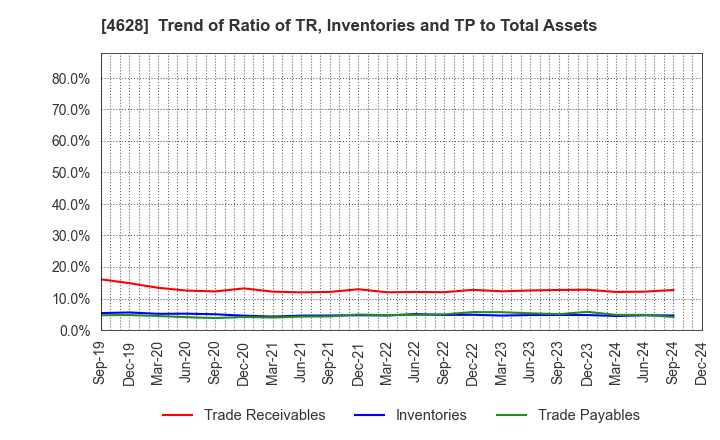 4628 SK KAKEN CO.,LTD.: Trend of Ratio of TR, Inventories and TP to Total Assets