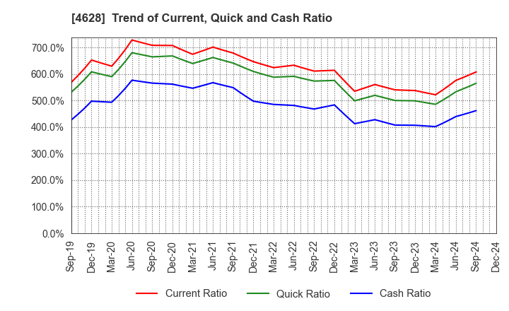 4628 SK KAKEN CO.,LTD.: Trend of Current, Quick and Cash Ratio