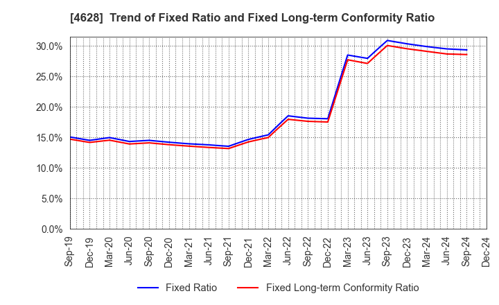 4628 SK KAKEN CO.,LTD.: Trend of Fixed Ratio and Fixed Long-term Conformity Ratio