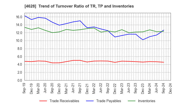 4628 SK KAKEN CO.,LTD.: Trend of Turnover Ratio of TR, TP and Inventories