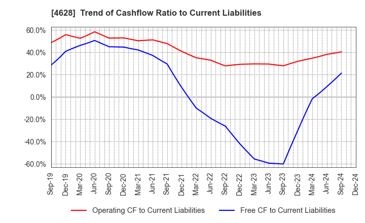 4628 SK KAKEN CO.,LTD.: Trend of Cashflow Ratio to Current Liabilities