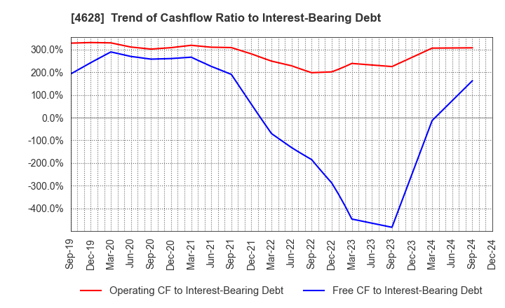 4628 SK KAKEN CO.,LTD.: Trend of Cashflow Ratio to Interest-Bearing Debt