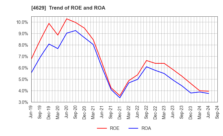 4629 DAISHIN CHEMICAL CO.,LTD.: Trend of ROE and ROA