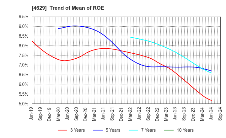 4629 DAISHIN CHEMICAL CO.,LTD.: Trend of Mean of ROE