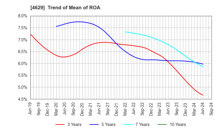 4629 DAISHIN CHEMICAL CO.,LTD.: Trend of Mean of ROA