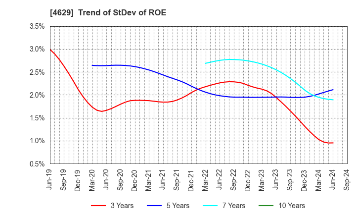 4629 DAISHIN CHEMICAL CO.,LTD.: Trend of StDev of ROE