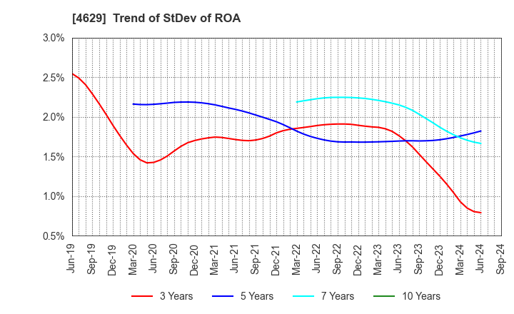 4629 DAISHIN CHEMICAL CO.,LTD.: Trend of StDev of ROA