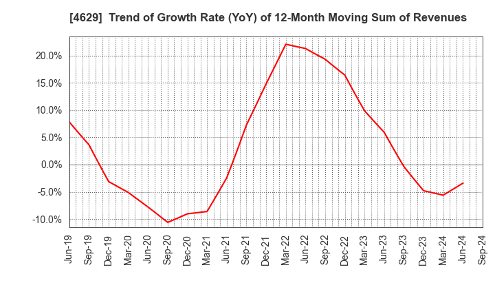 4629 DAISHIN CHEMICAL CO.,LTD.: Trend of Growth Rate (YoY) of 12-Month Moving Sum of Revenues