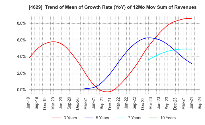 4629 DAISHIN CHEMICAL CO.,LTD.: Trend of Mean of Growth Rate (YoY) of 12Mo Mov Sum of Revenues