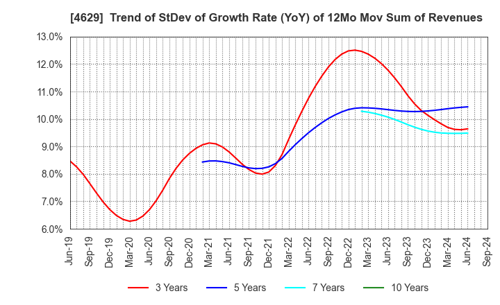 4629 DAISHIN CHEMICAL CO.,LTD.: Trend of StDev of Growth Rate (YoY) of 12Mo Mov Sum of Revenues