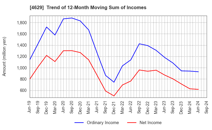 4629 DAISHIN CHEMICAL CO.,LTD.: Trend of 12-Month Moving Sum of Incomes