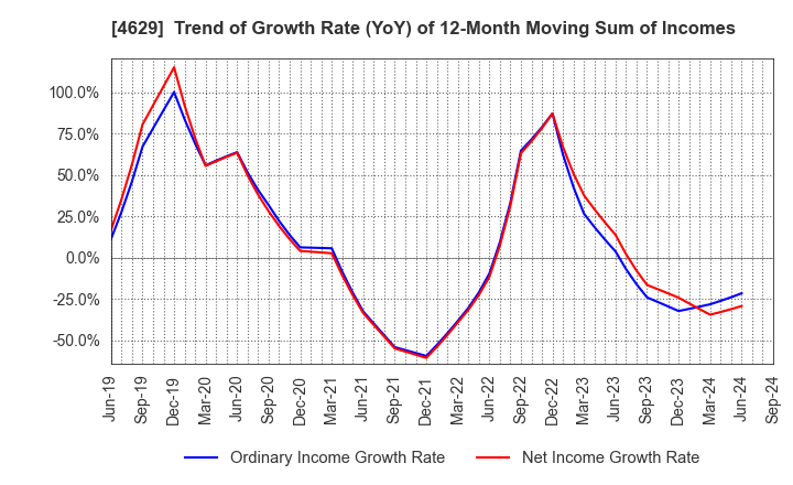 4629 DAISHIN CHEMICAL CO.,LTD.: Trend of Growth Rate (YoY) of 12-Month Moving Sum of Incomes