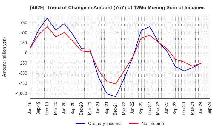 4629 DAISHIN CHEMICAL CO.,LTD.: Trend of Change in Amount (YoY) of 12Mo Moving Sum of Incomes