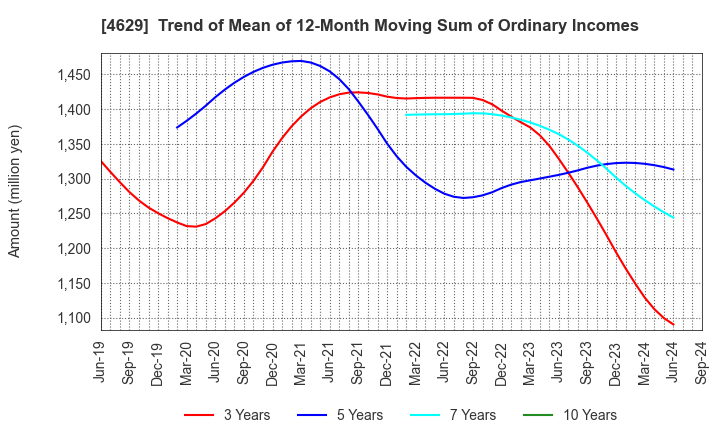 4629 DAISHIN CHEMICAL CO.,LTD.: Trend of Mean of 12-Month Moving Sum of Ordinary Incomes