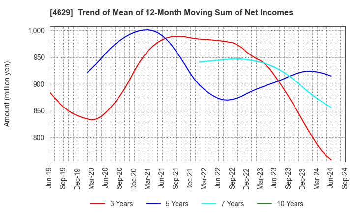 4629 DAISHIN CHEMICAL CO.,LTD.: Trend of Mean of 12-Month Moving Sum of Net Incomes