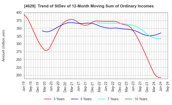 4629 DAISHIN CHEMICAL CO.,LTD.: Trend of StDev of 12-Month Moving Sum of Ordinary Incomes