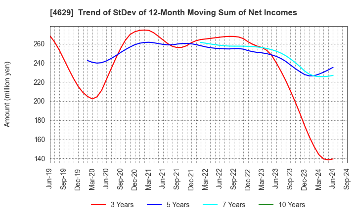 4629 DAISHIN CHEMICAL CO.,LTD.: Trend of StDev of 12-Month Moving Sum of Net Incomes