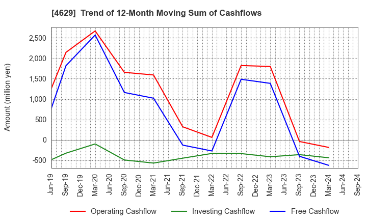 4629 DAISHIN CHEMICAL CO.,LTD.: Trend of 12-Month Moving Sum of Cashflows