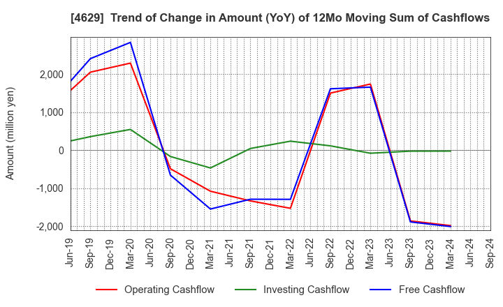 4629 DAISHIN CHEMICAL CO.,LTD.: Trend of Change in Amount (YoY) of 12Mo Moving Sum of Cashflows