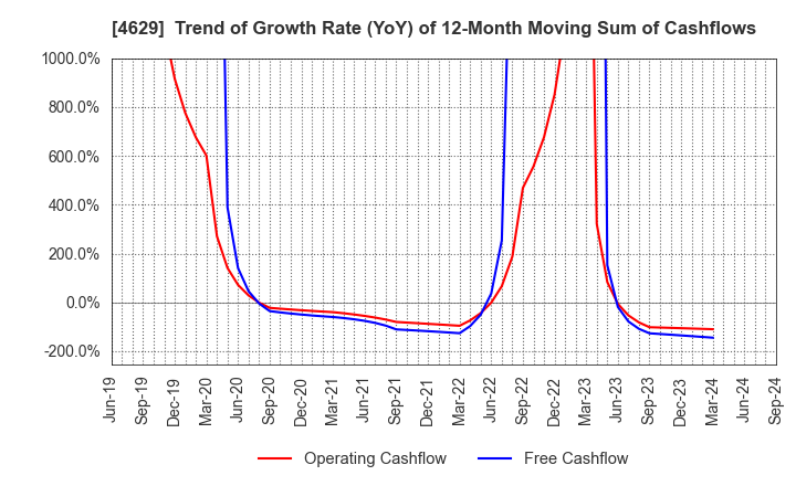 4629 DAISHIN CHEMICAL CO.,LTD.: Trend of Growth Rate (YoY) of 12-Month Moving Sum of Cashflows