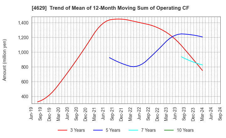 4629 DAISHIN CHEMICAL CO.,LTD.: Trend of Mean of 12-Month Moving Sum of Operating CF