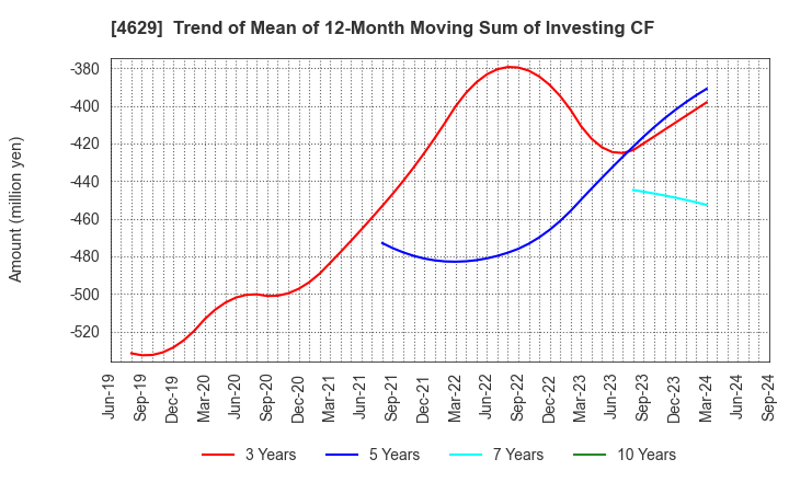 4629 DAISHIN CHEMICAL CO.,LTD.: Trend of Mean of 12-Month Moving Sum of Investing CF