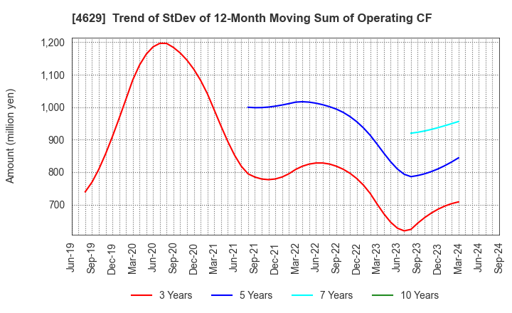 4629 DAISHIN CHEMICAL CO.,LTD.: Trend of StDev of 12-Month Moving Sum of Operating CF