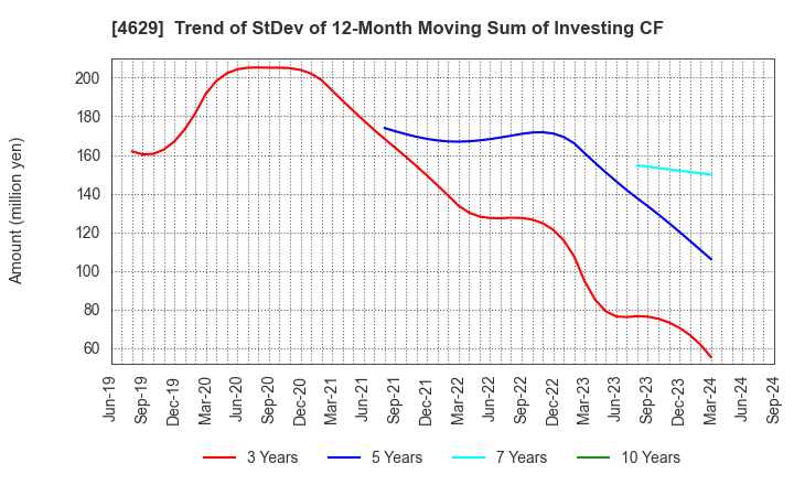 4629 DAISHIN CHEMICAL CO.,LTD.: Trend of StDev of 12-Month Moving Sum of Investing CF