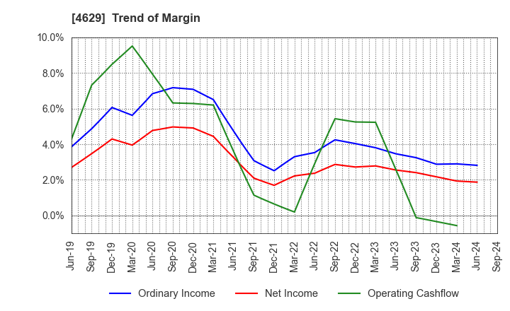 4629 DAISHIN CHEMICAL CO.,LTD.: Trend of Margin