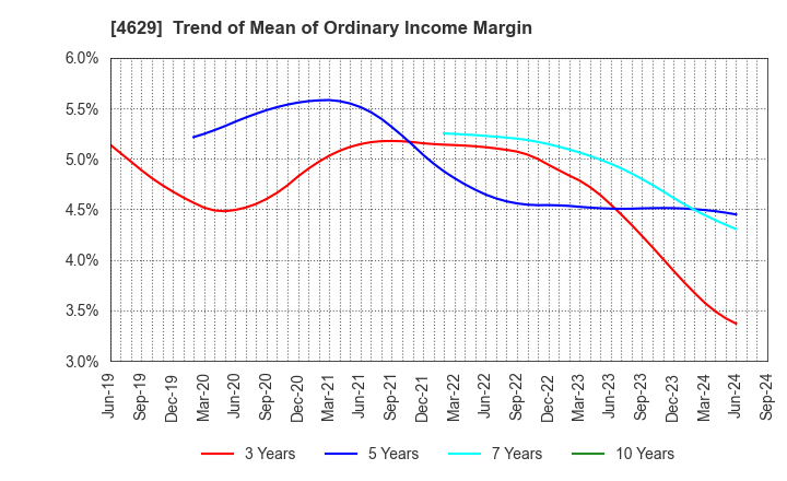 4629 DAISHIN CHEMICAL CO.,LTD.: Trend of Mean of Ordinary Income Margin