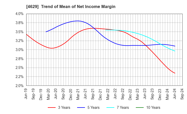 4629 DAISHIN CHEMICAL CO.,LTD.: Trend of Mean of Net Income Margin