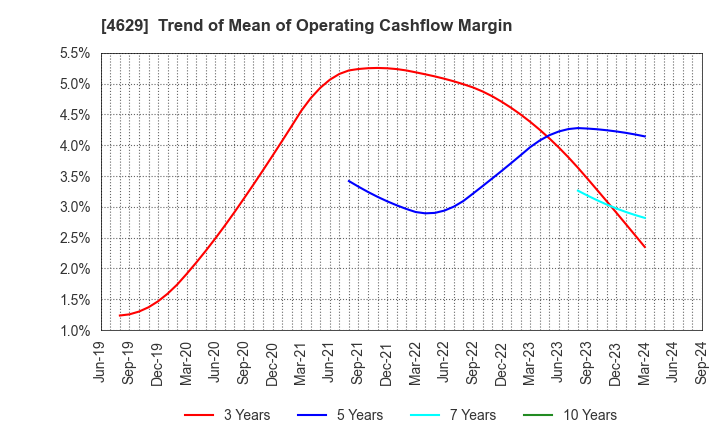 4629 DAISHIN CHEMICAL CO.,LTD.: Trend of Mean of Operating Cashflow Margin