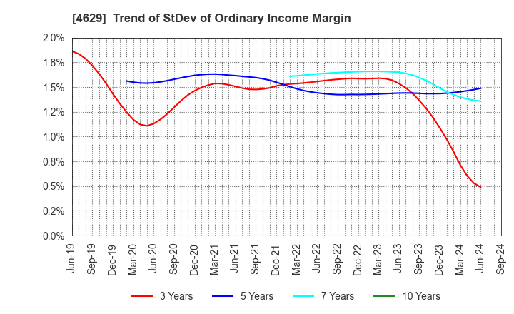 4629 DAISHIN CHEMICAL CO.,LTD.: Trend of StDev of Ordinary Income Margin