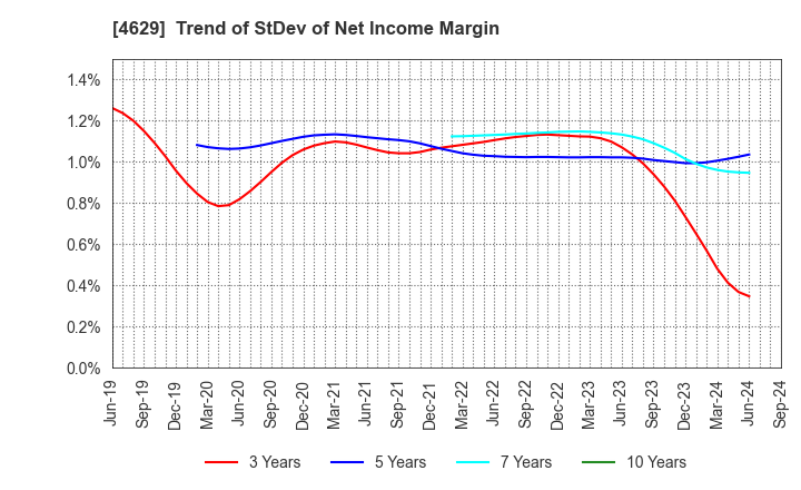 4629 DAISHIN CHEMICAL CO.,LTD.: Trend of StDev of Net Income Margin