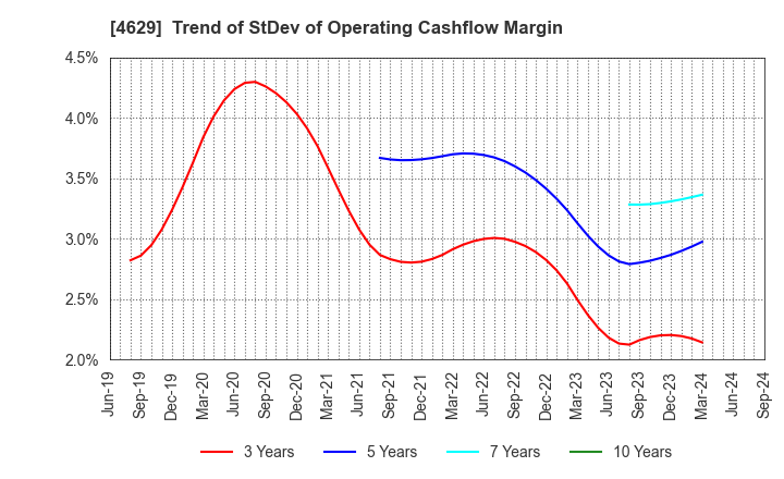 4629 DAISHIN CHEMICAL CO.,LTD.: Trend of StDev of Operating Cashflow Margin